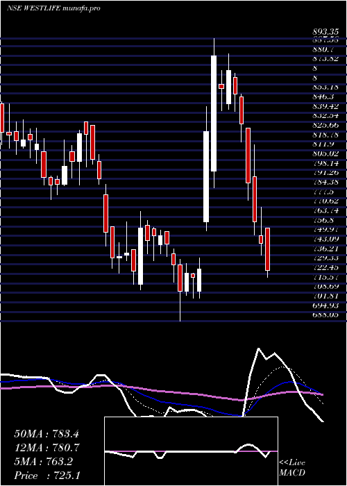  Daily chart WestlifeDevelopment