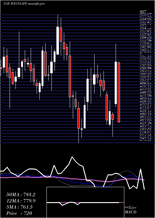  weekly chart WestlifeDevelopment