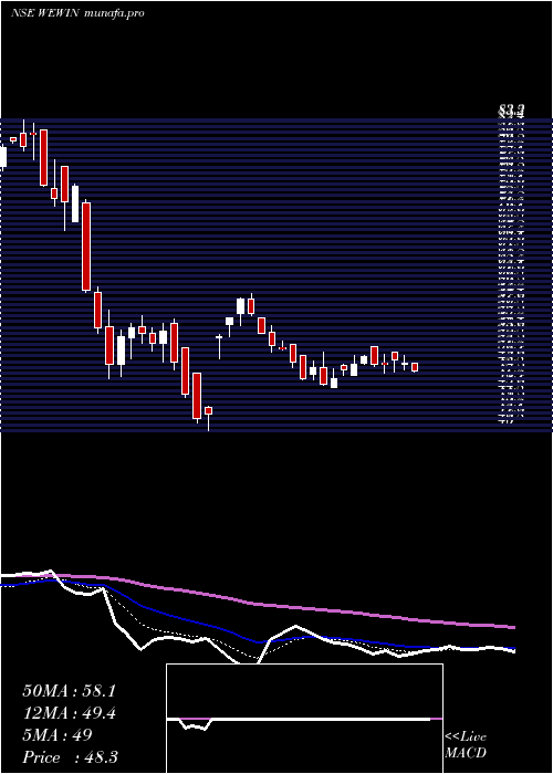 Daily chart WeWin