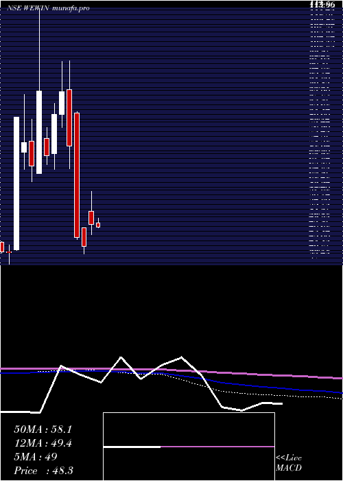 monthly chart WeWin