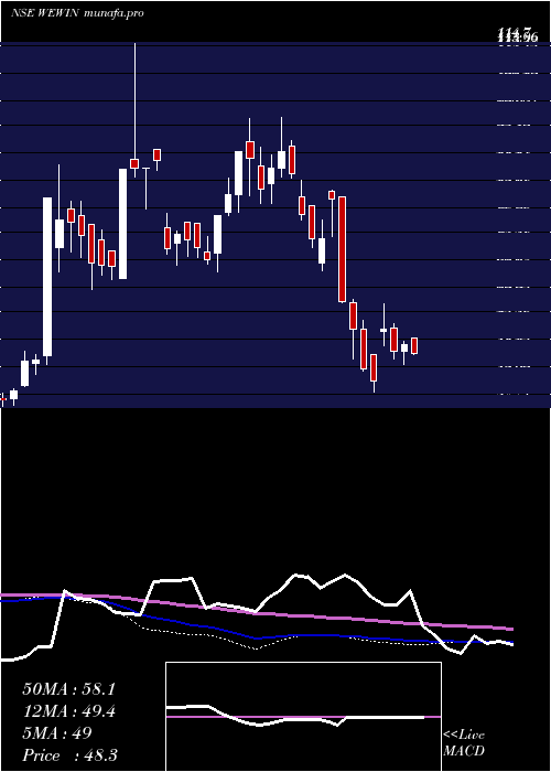 weekly chart WeWin