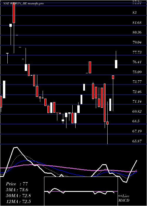  Daily chart WeWin