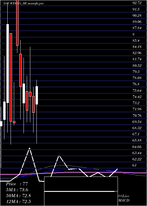  monthly chart WeWin