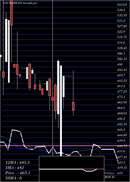  Daily chart WH