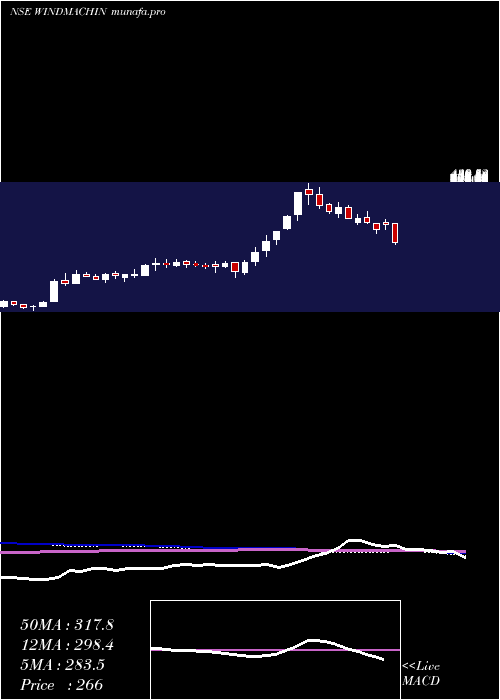  weekly chart WindsorMachines