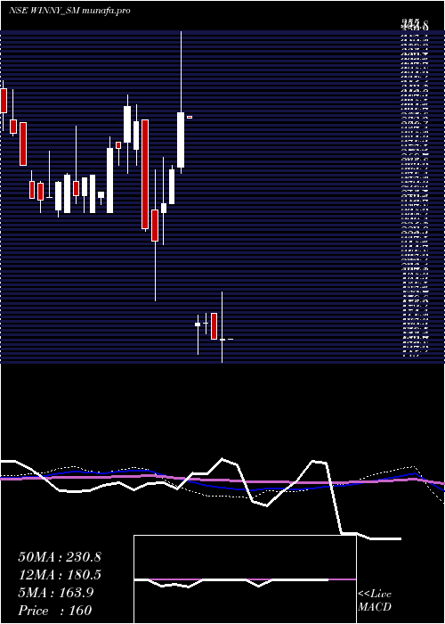 weekly chart WinnyImmigra