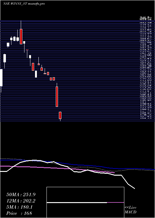 weekly chart WinnyImmigra