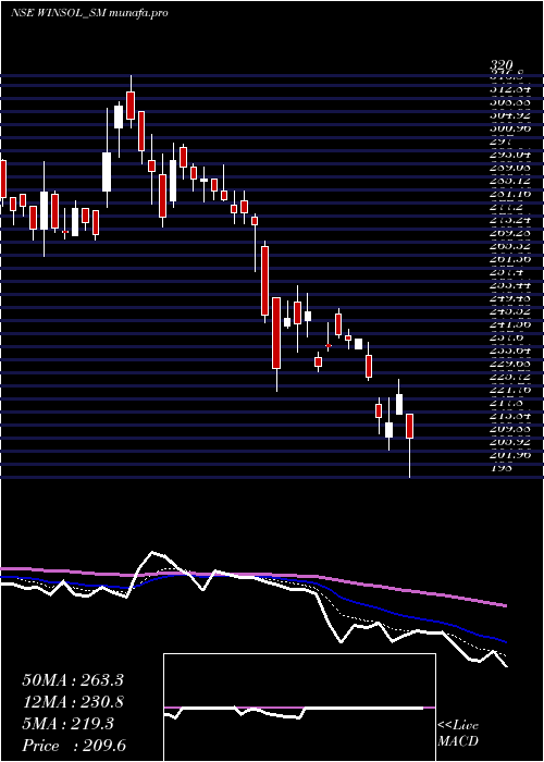  Daily chart WinsolEngineers