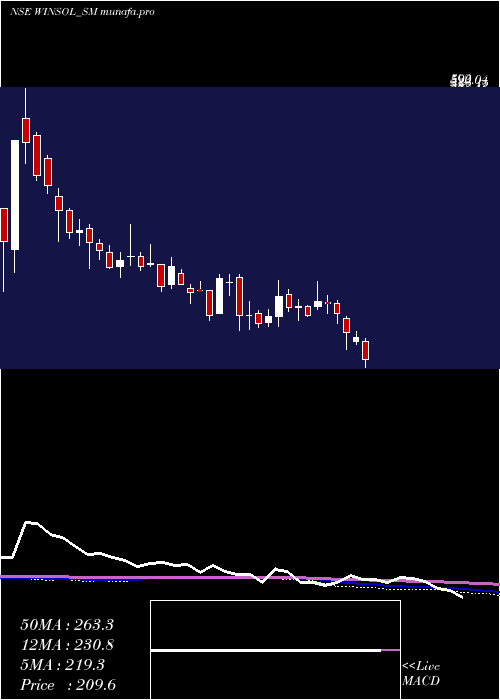  weekly chart WinsolEngineers