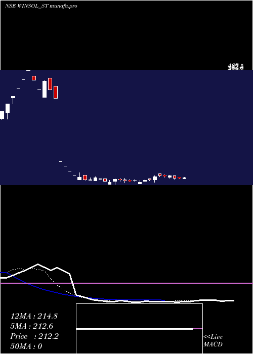 Daily chart WinsolEngineers