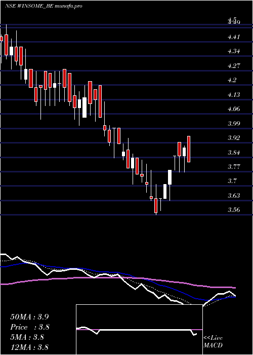  Daily chart WinsomeYarns