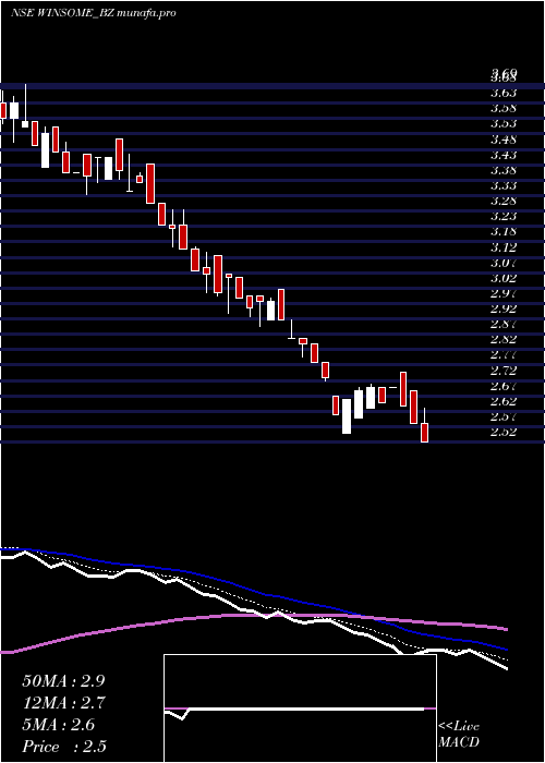  Daily chart WinsomeYarns