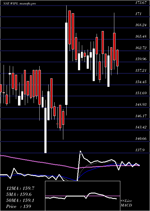 Daily chart WesternIndia