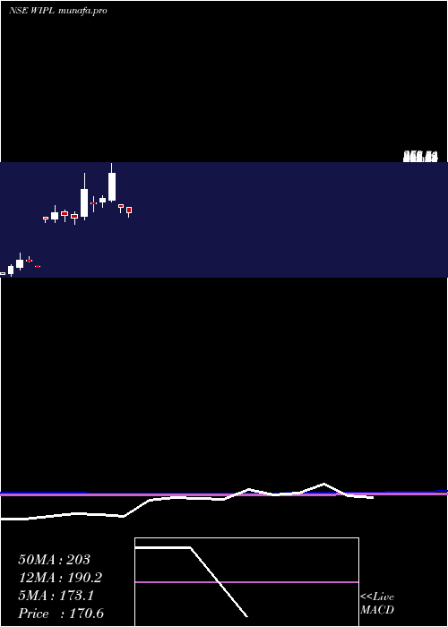  monthly chart WesternIndia