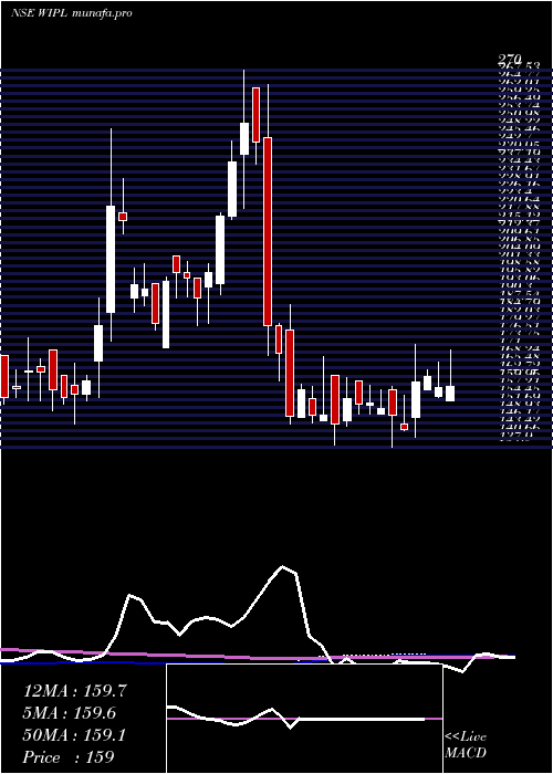 weekly chart WesternIndia