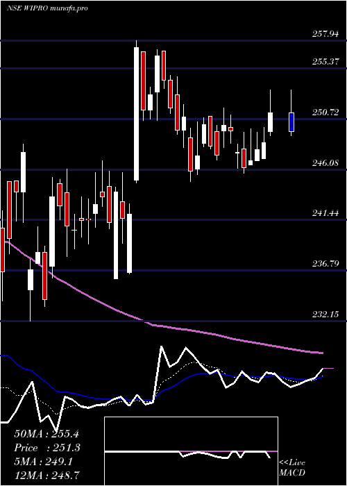  Daily chart Wipro