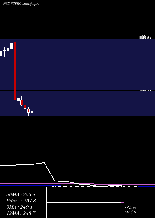  monthly chart Wipro