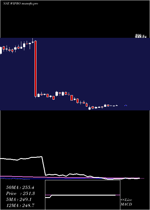  weekly chart Wipro