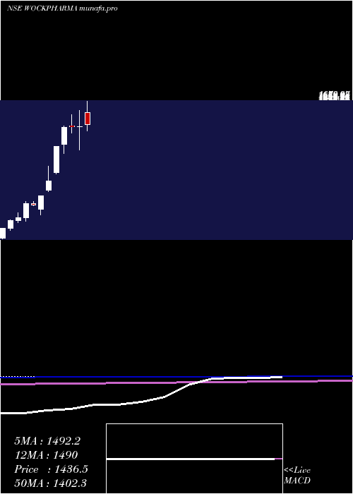  monthly chart Wockhardt