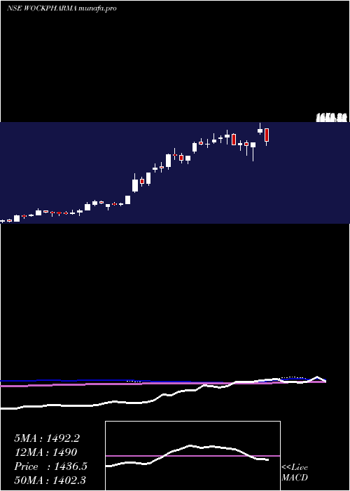  weekly chart Wockhardt