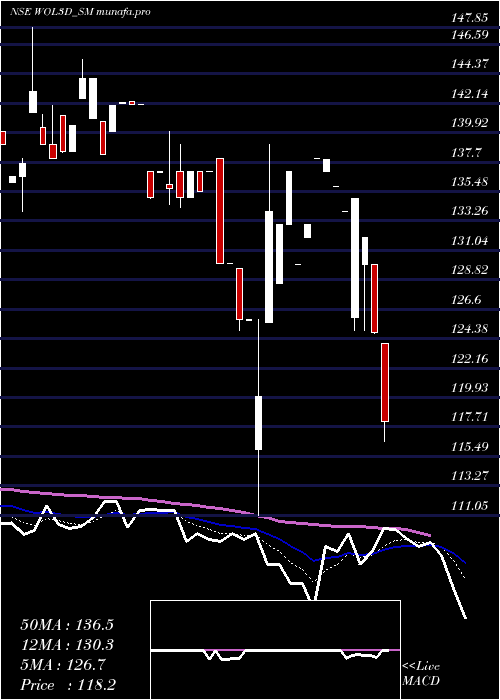  Daily chart Wol3d