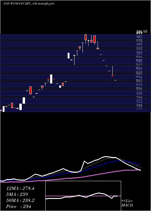 Daily chart Womancart