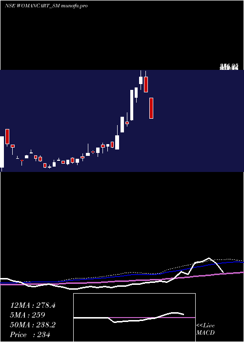 weekly chart Womancart