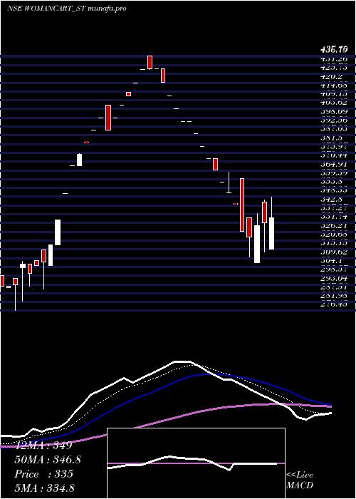  Daily chart Womancart