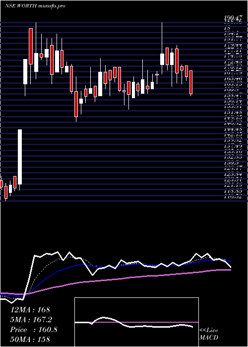  Daily chart WorthPeripherals