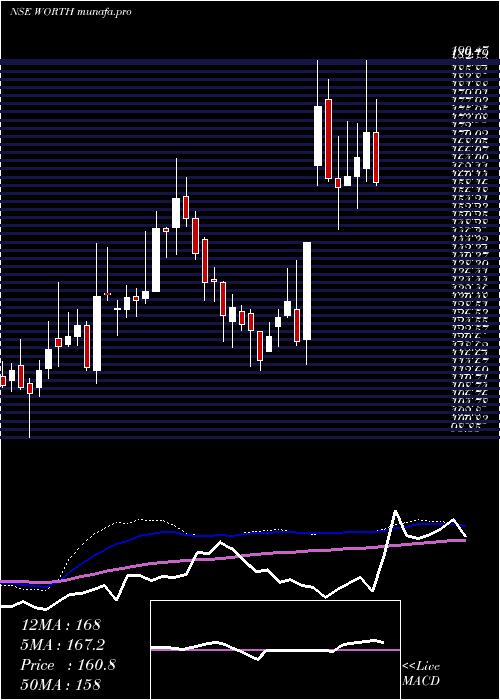  weekly chart WorthPeripherals