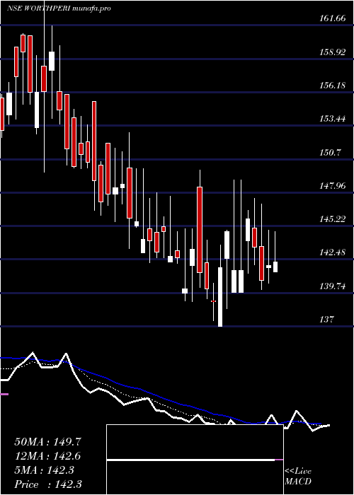 Daily chart WorthPeripherals
