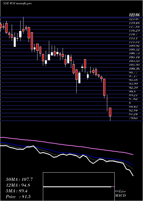  Daily chart WS