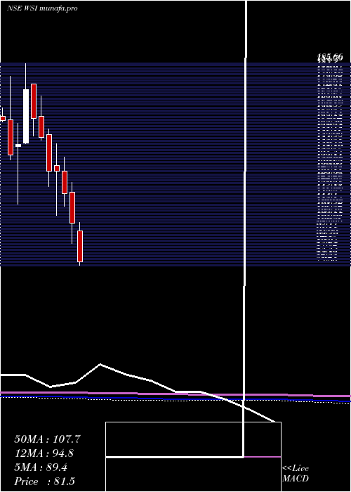  monthly chart WS