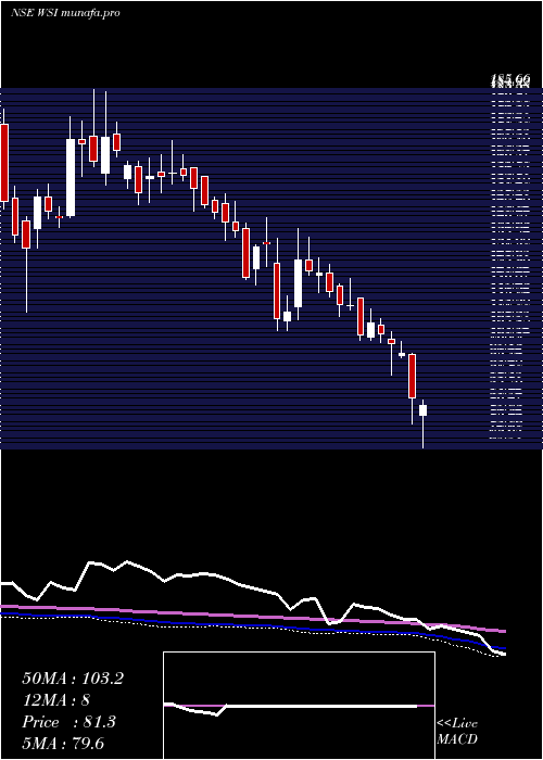  weekly chart WS