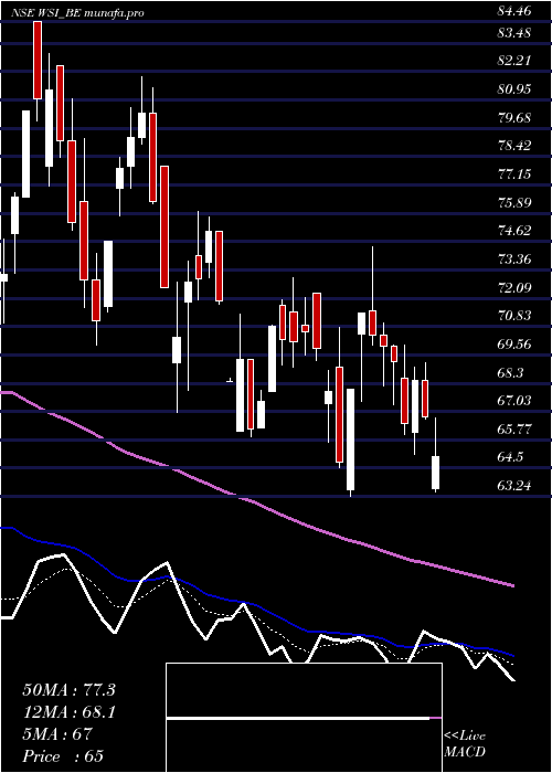 Daily chart WS