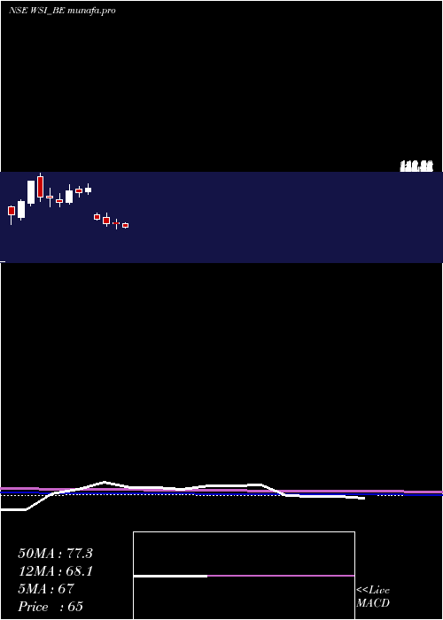 monthly chart WS
