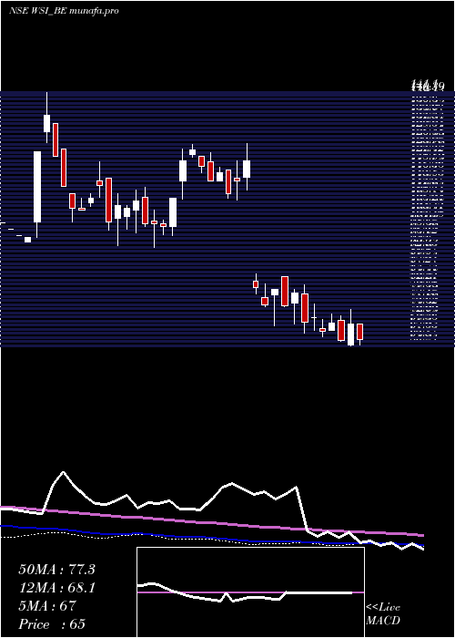 weekly chart WS