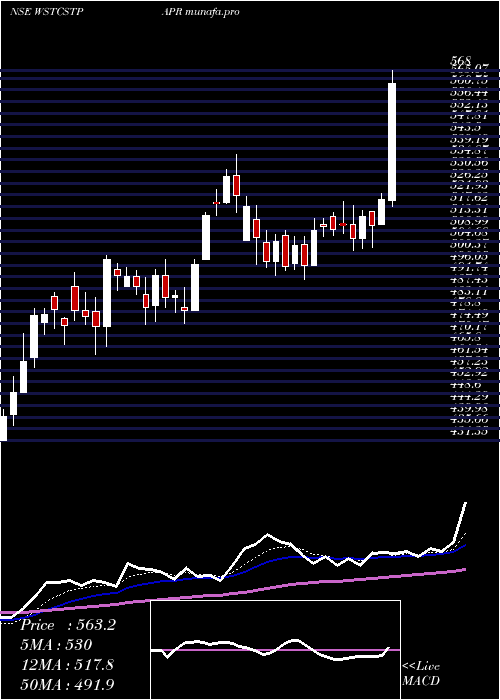  Daily chart WestCoast