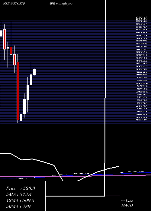  monthly chart WestCoast