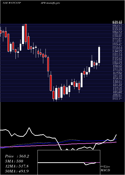  weekly chart WestCoast