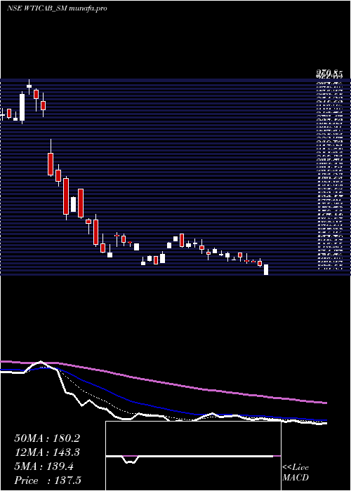 Daily chart WiseTravel