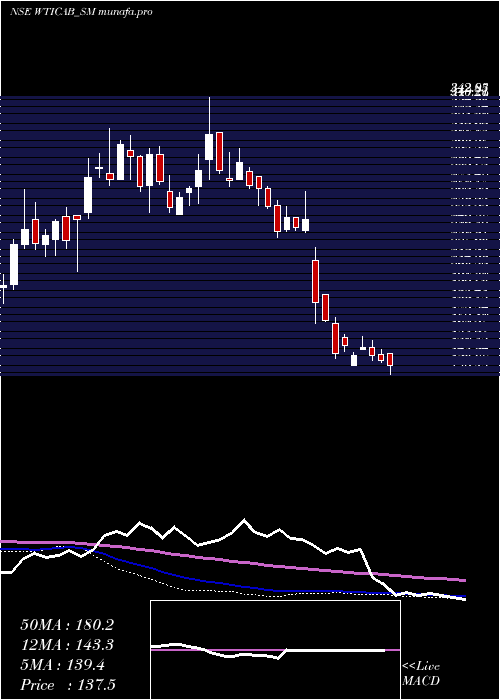 weekly chart WiseTravel
