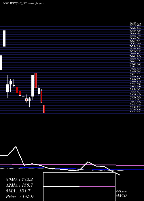  weekly chart WiseTravel