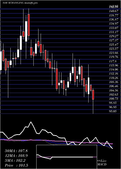  weekly chart XchangingSolutions