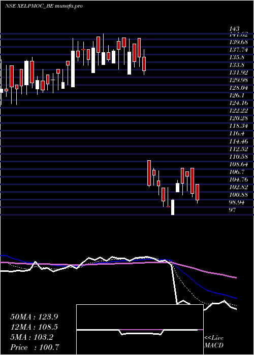 Daily chart XelpmocDesign