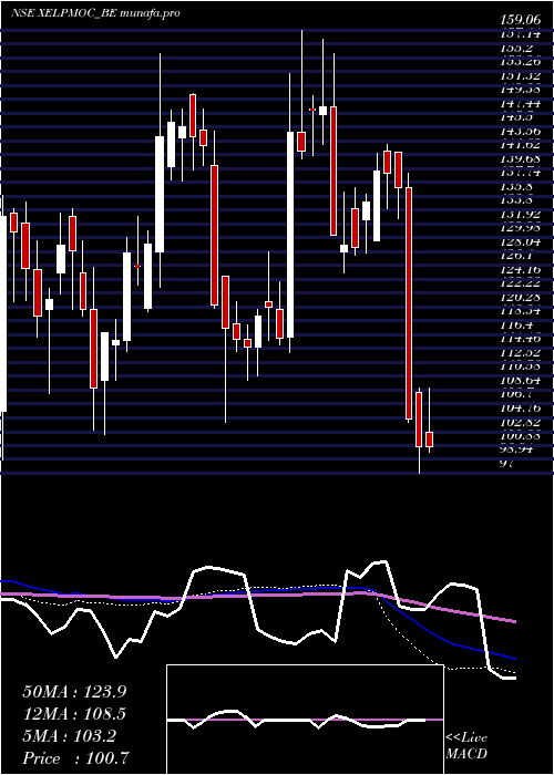 weekly chart XelpmocDesign
