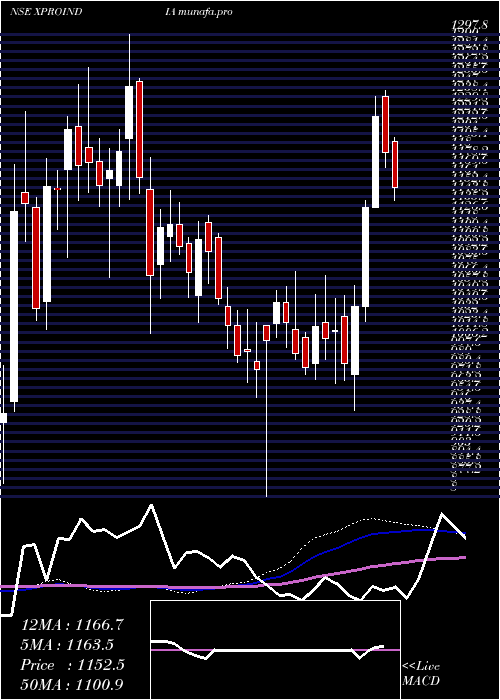  weekly chart XproIndia