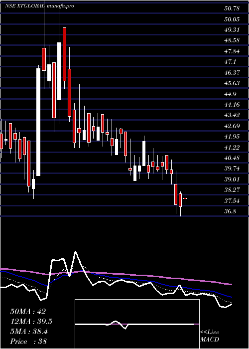  Daily chart XtglobalInfotech