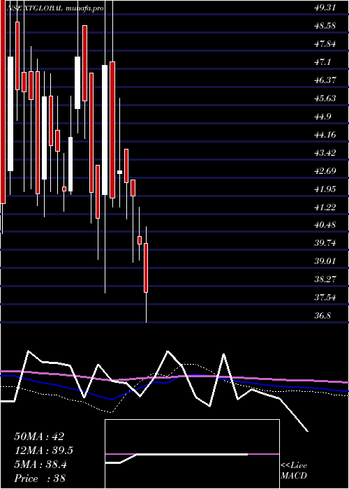  weekly chart XtglobalInfotech