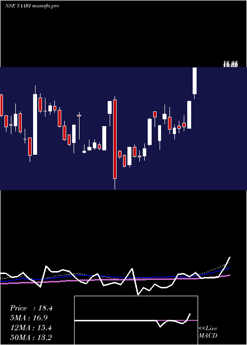  weekly chart YaariDigi